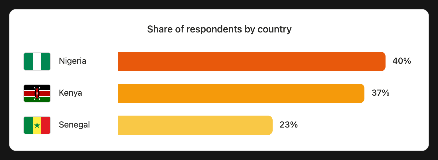 Share of respondents by country